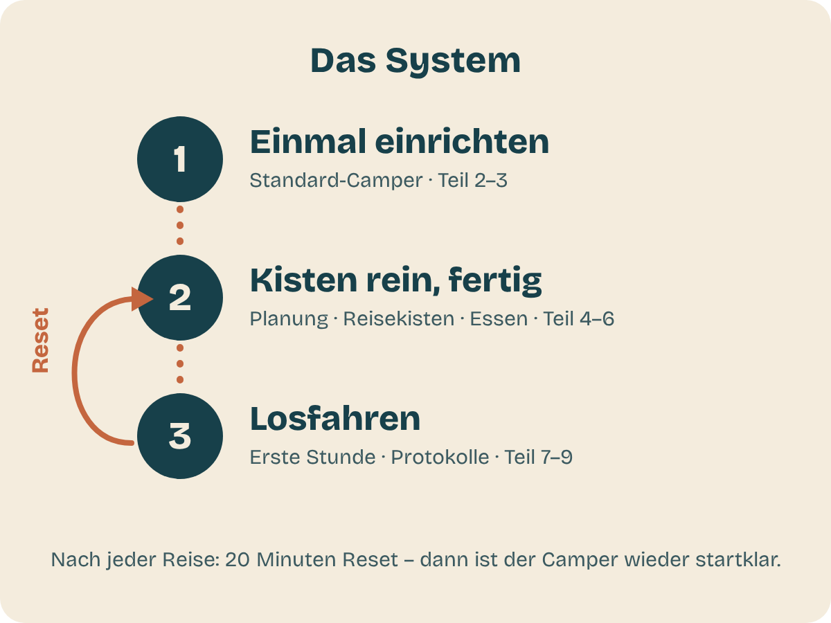 Das System in drei Schritten: Einmal einrichten, Kisten rein, fertig, Losfahren – und nach jeder Reise der Reset zurück zu Schritt 2.